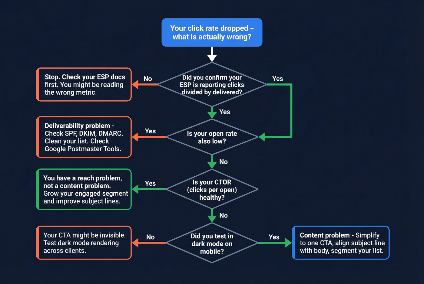 Diagnostic flowchart for low email click rates