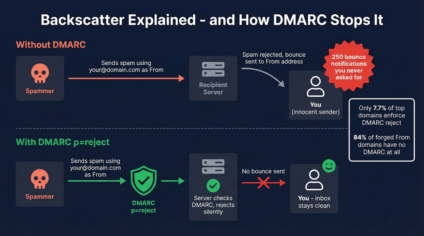 How backscatter works and DMARC stops it