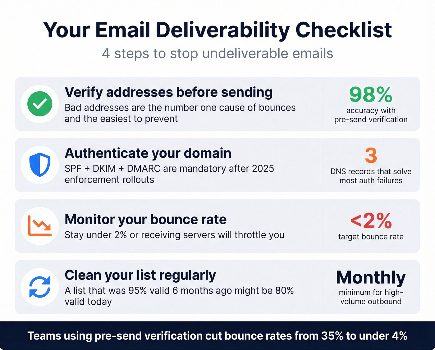Email deliverability checklist with key metrics