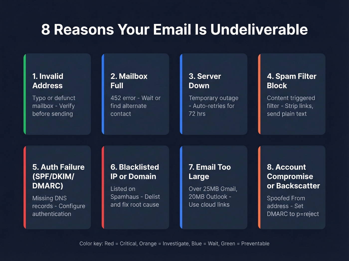 Eight common causes of undeliverable email with fixes