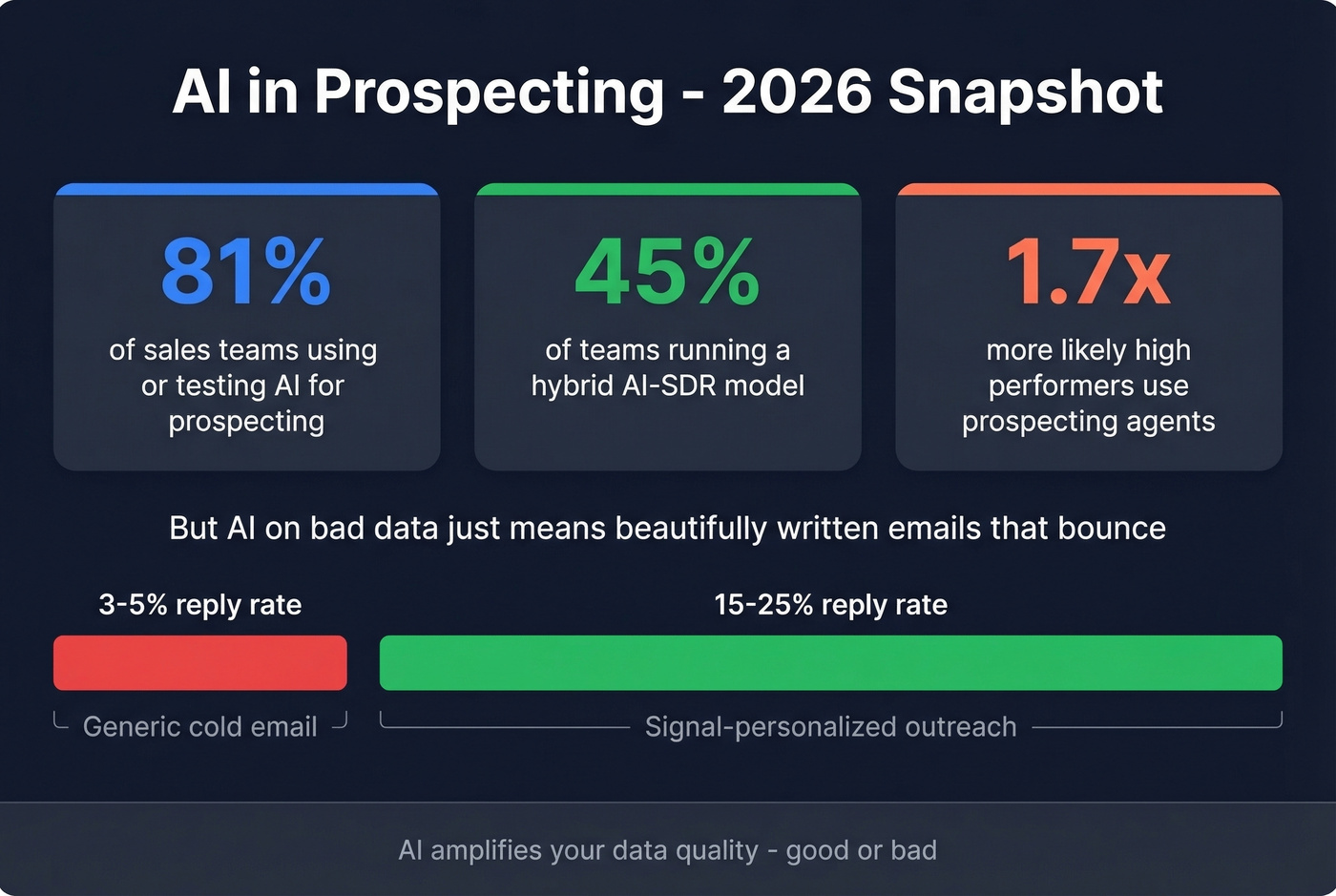 AI prospecting adoption stats and reply rate comparison