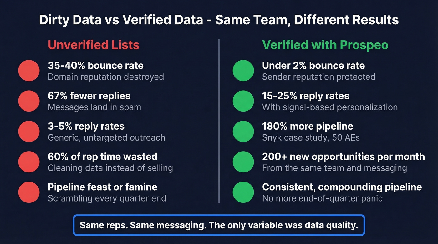 Side-by-side comparison of dirty vs verified outbound results