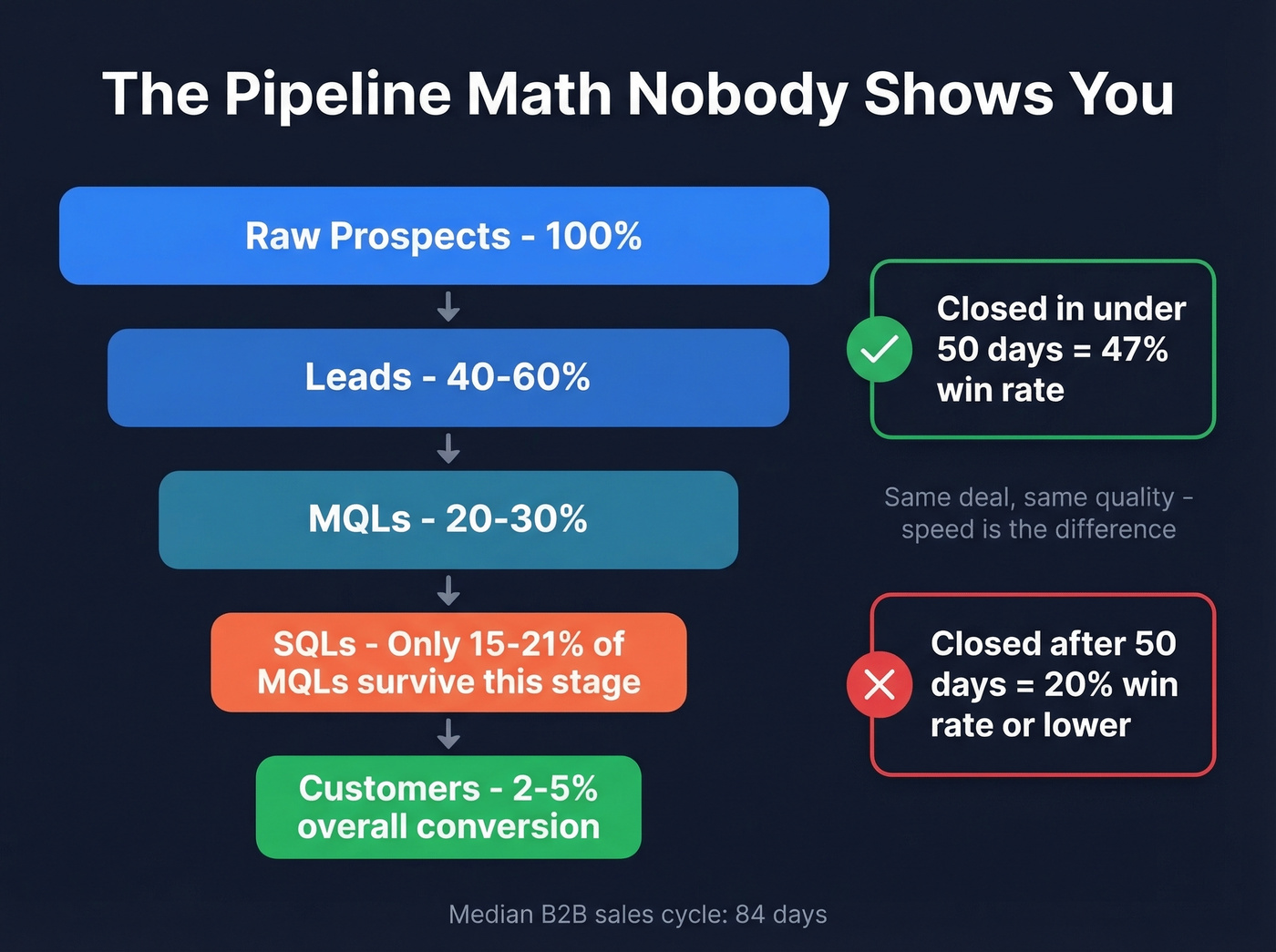 Pipeline conversion funnel with drop-off rates at each stage