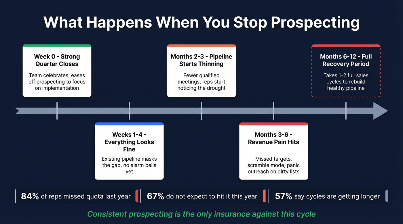 Timeline showing pipeline decay after prospecting stops