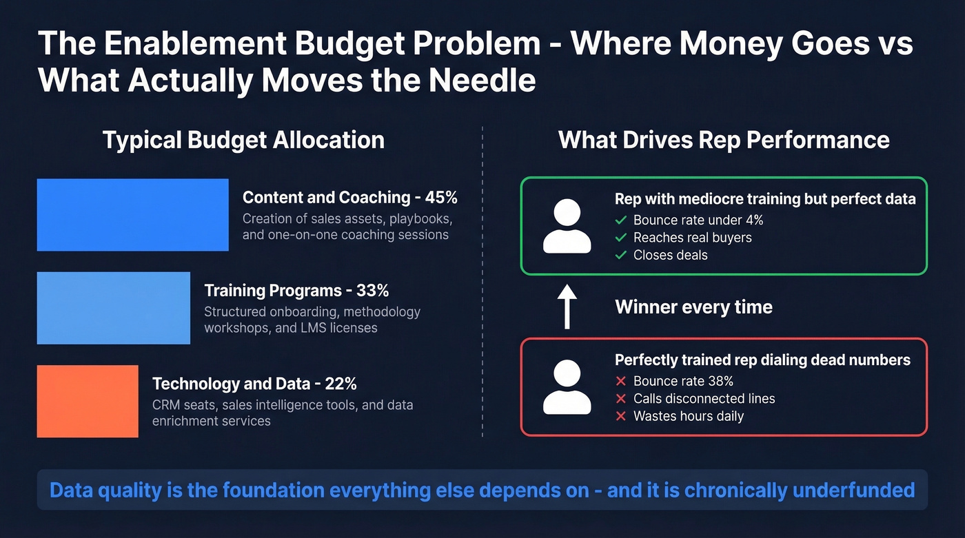 Enablement budget allocation versus actual impact on outcomes