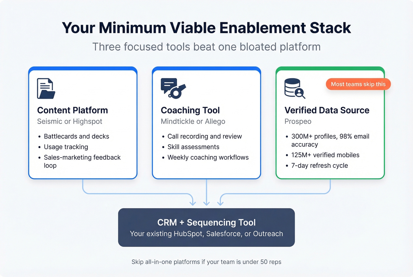 Minimum viable enablement stack with three core tools