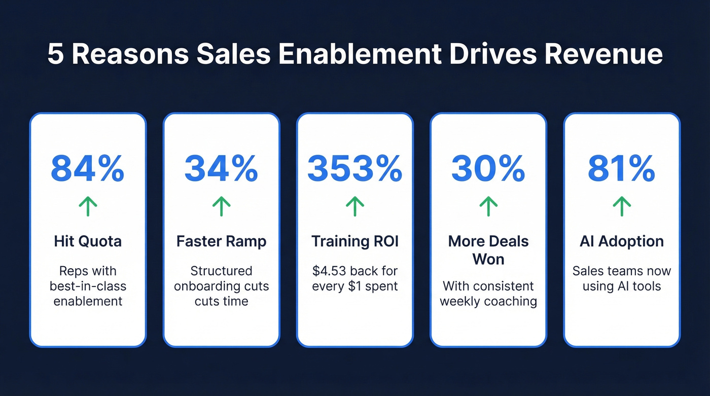 Five key sales enablement statistics with visual impact
