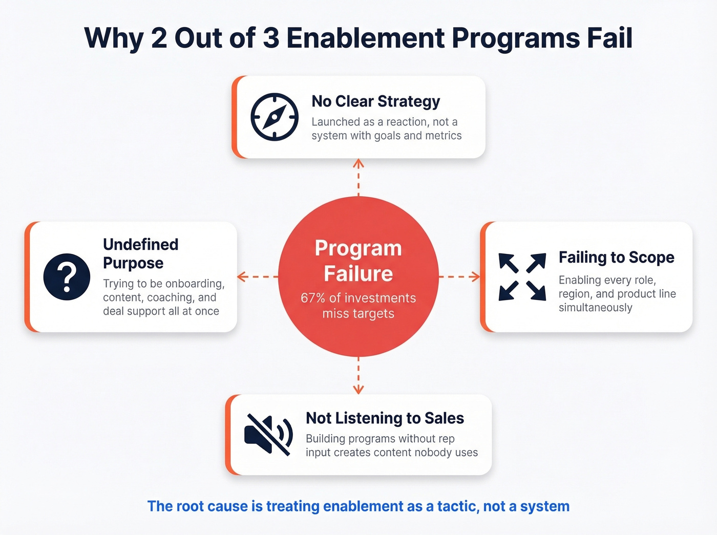 Four failure modes killing sales enablement programs