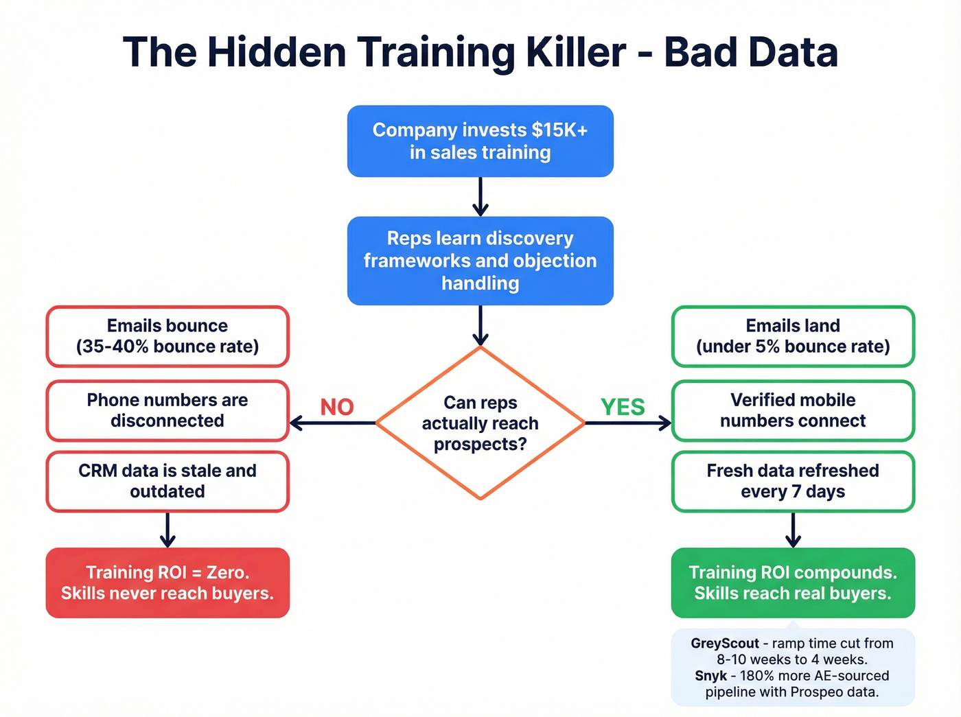 How bad data sabotages trained sales reps