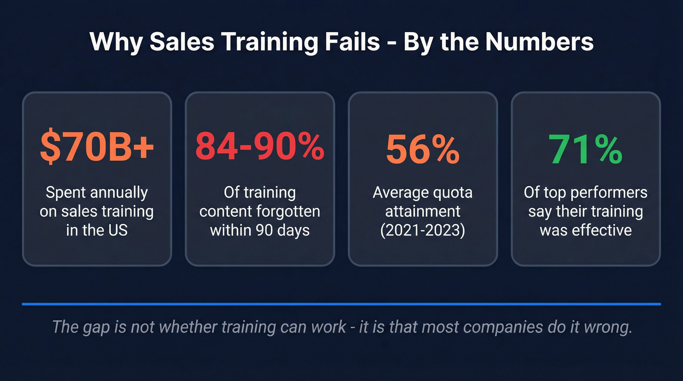 Key statistics showing why sales training fails