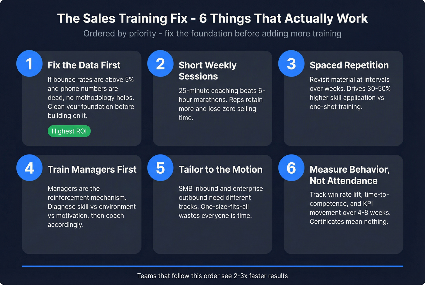 Six-part framework for fixing sales training
