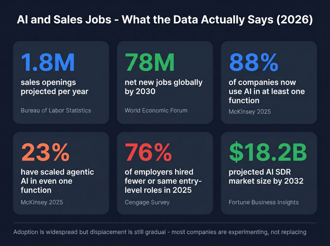Key AI and sales workforce statistics from major sources