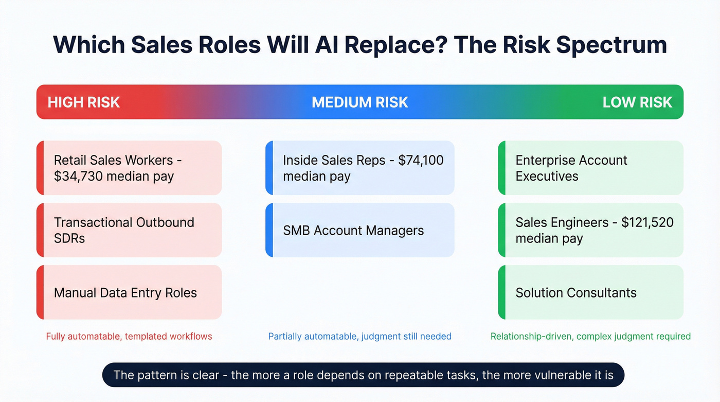 Sales role AI risk spectrum from high to low