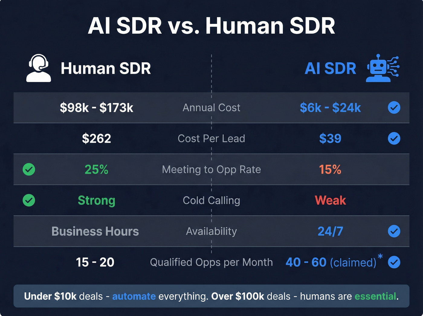 AI SDR vs Human SDR head-to-head cost and performance comparison
