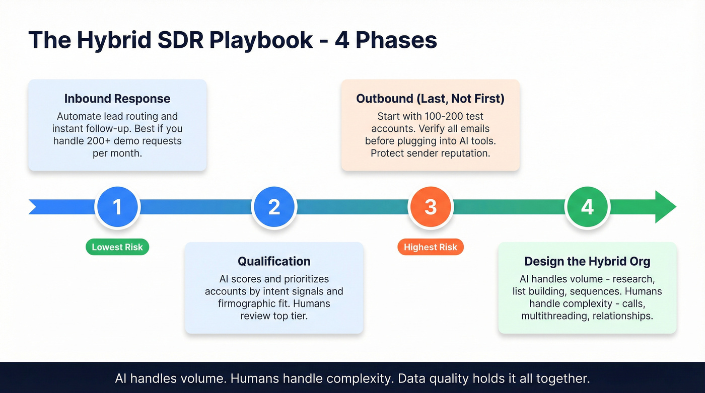 Four-phase hybrid AI and human SDR implementation roadmap