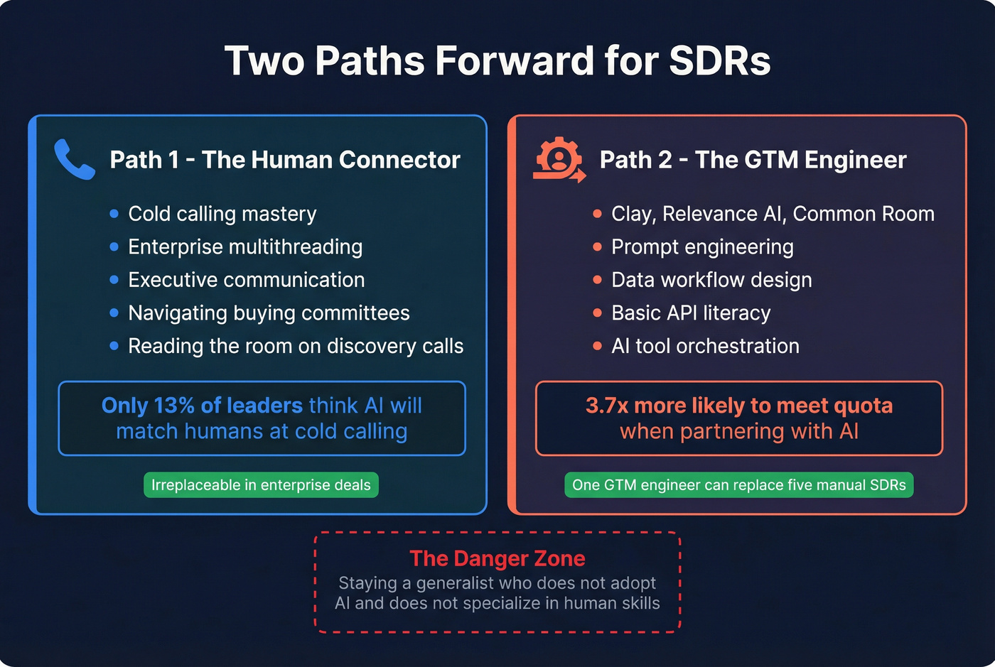 Two career paths for SDRs in the AI era
