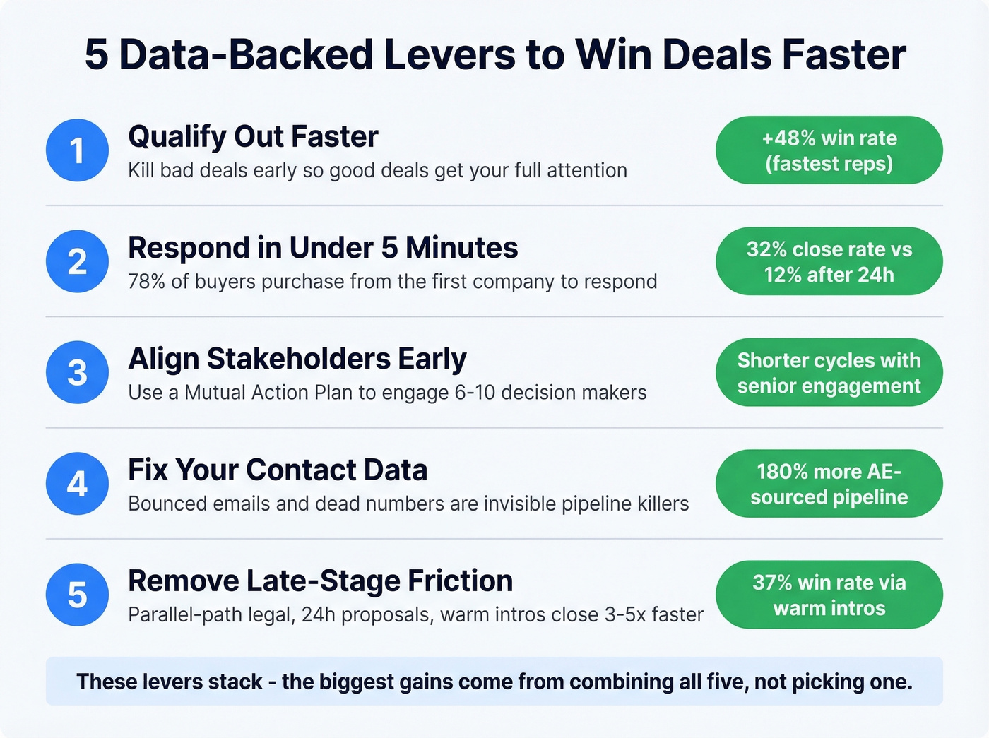 Five deal acceleration levers ranked by impact