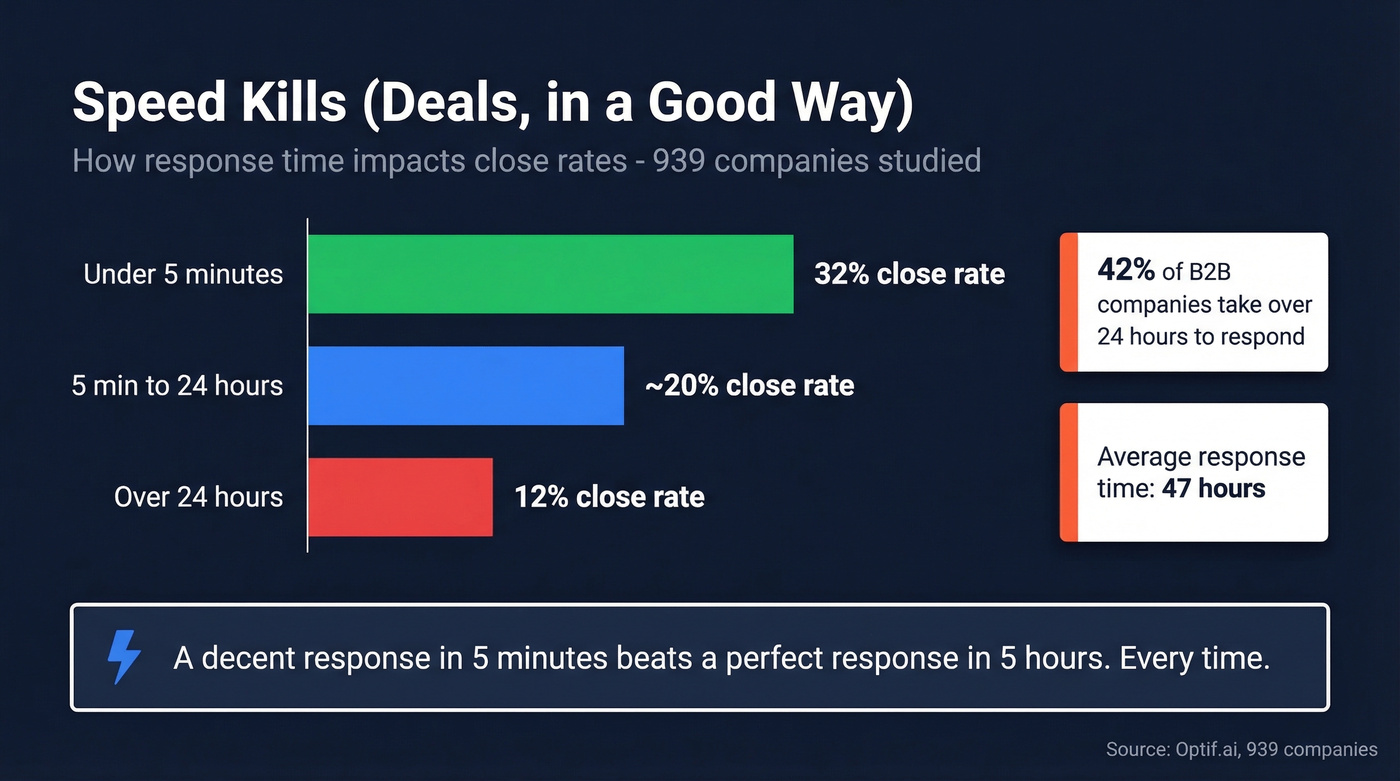Lead response time impact on close rates