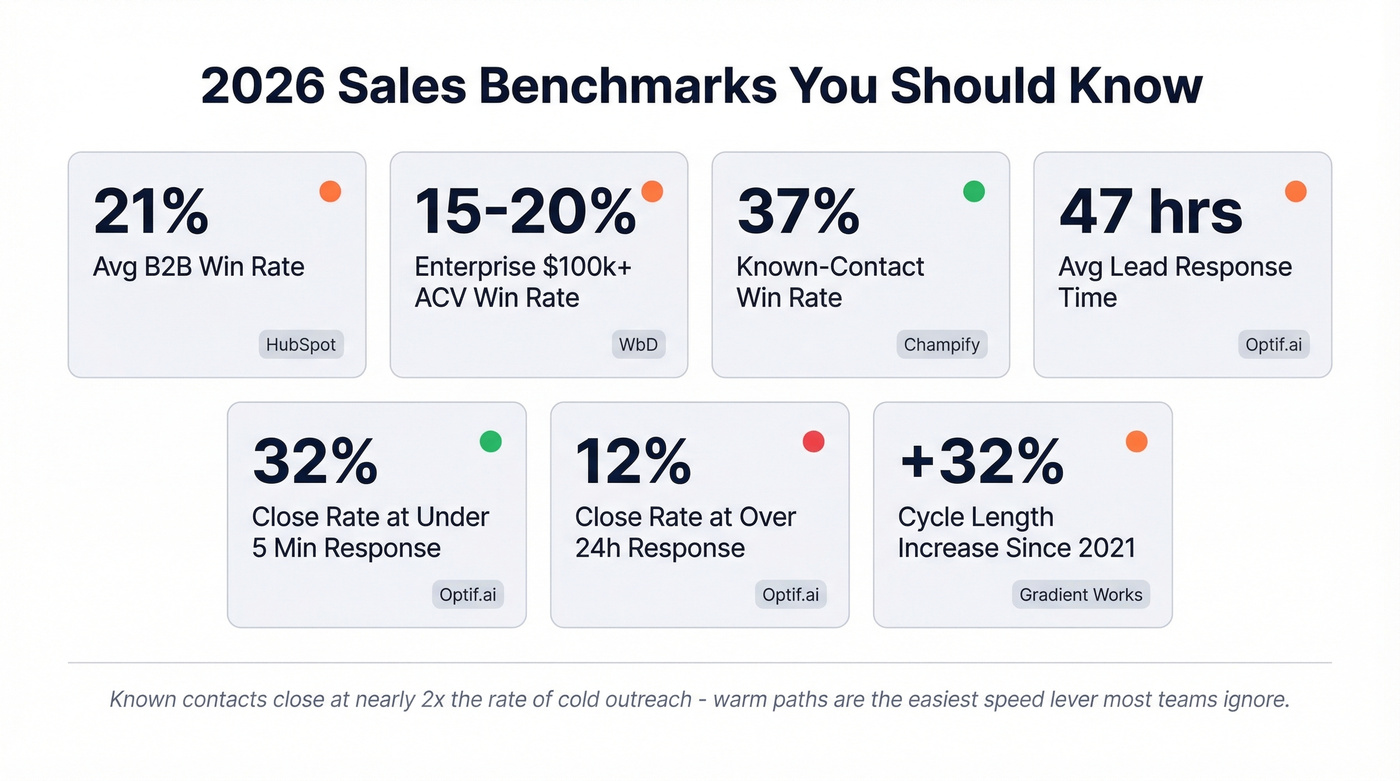 Key sales benchmarks dashboard with seven metrics
