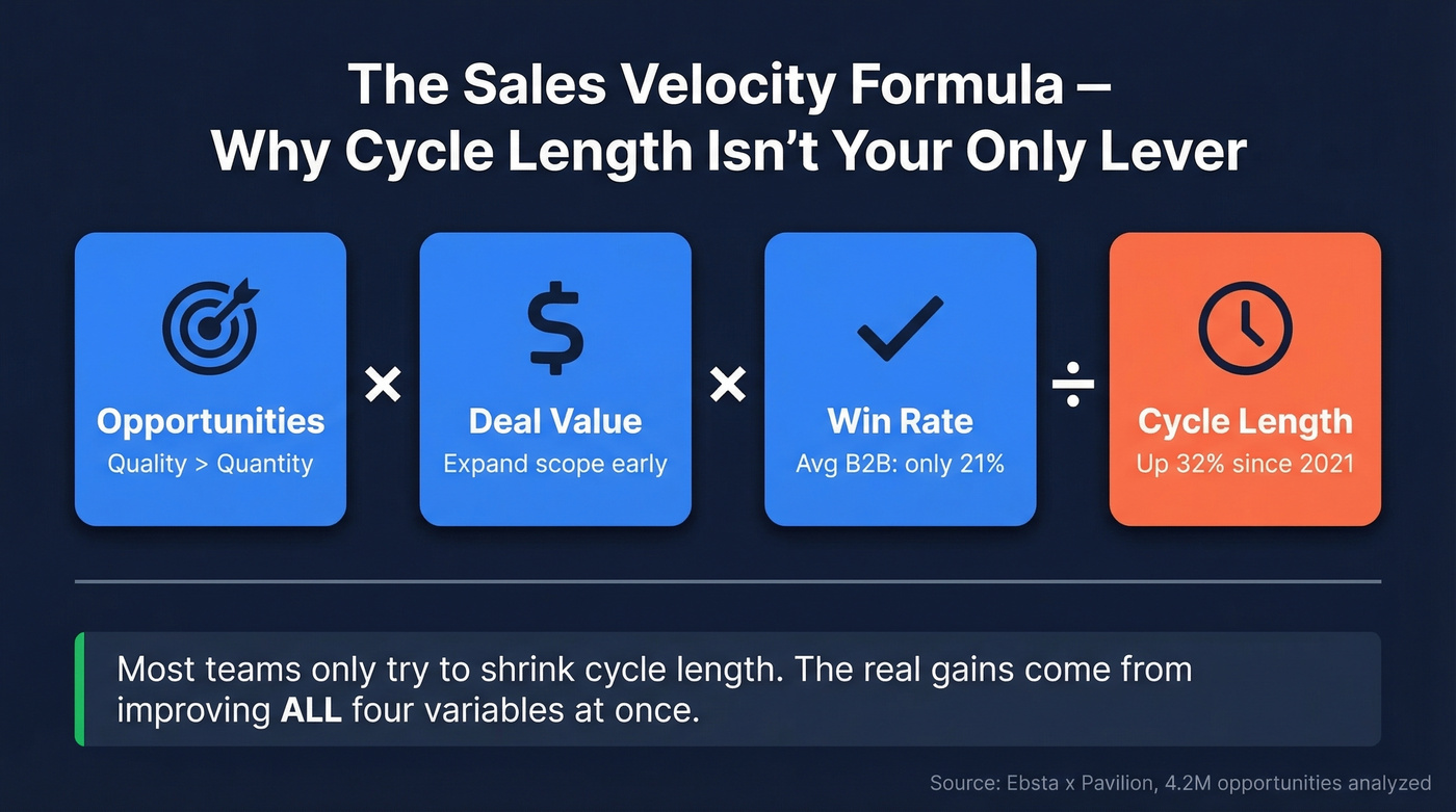 Sales velocity formula with four levers visualized