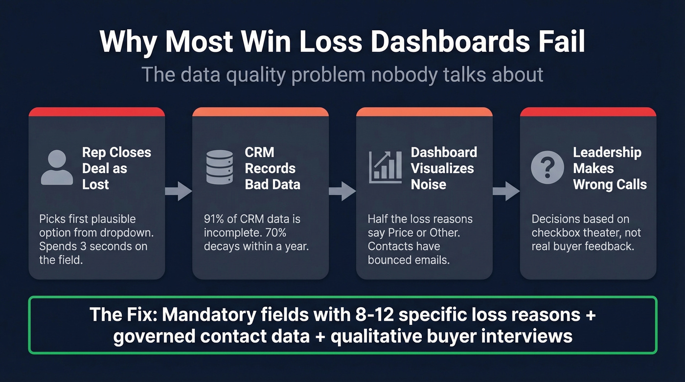 How bad CRM data corrupts win loss dashboards