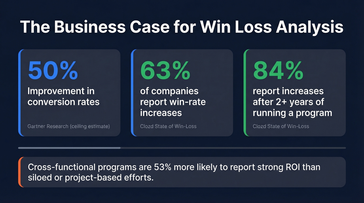Win loss analysis ROI statistics and business case