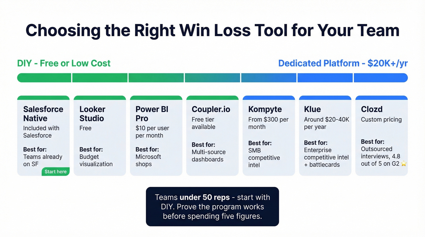 Win loss analysis tools comparison by team size and budget
