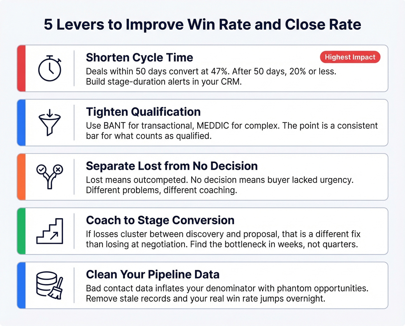 Five levers improve win rate and close rate