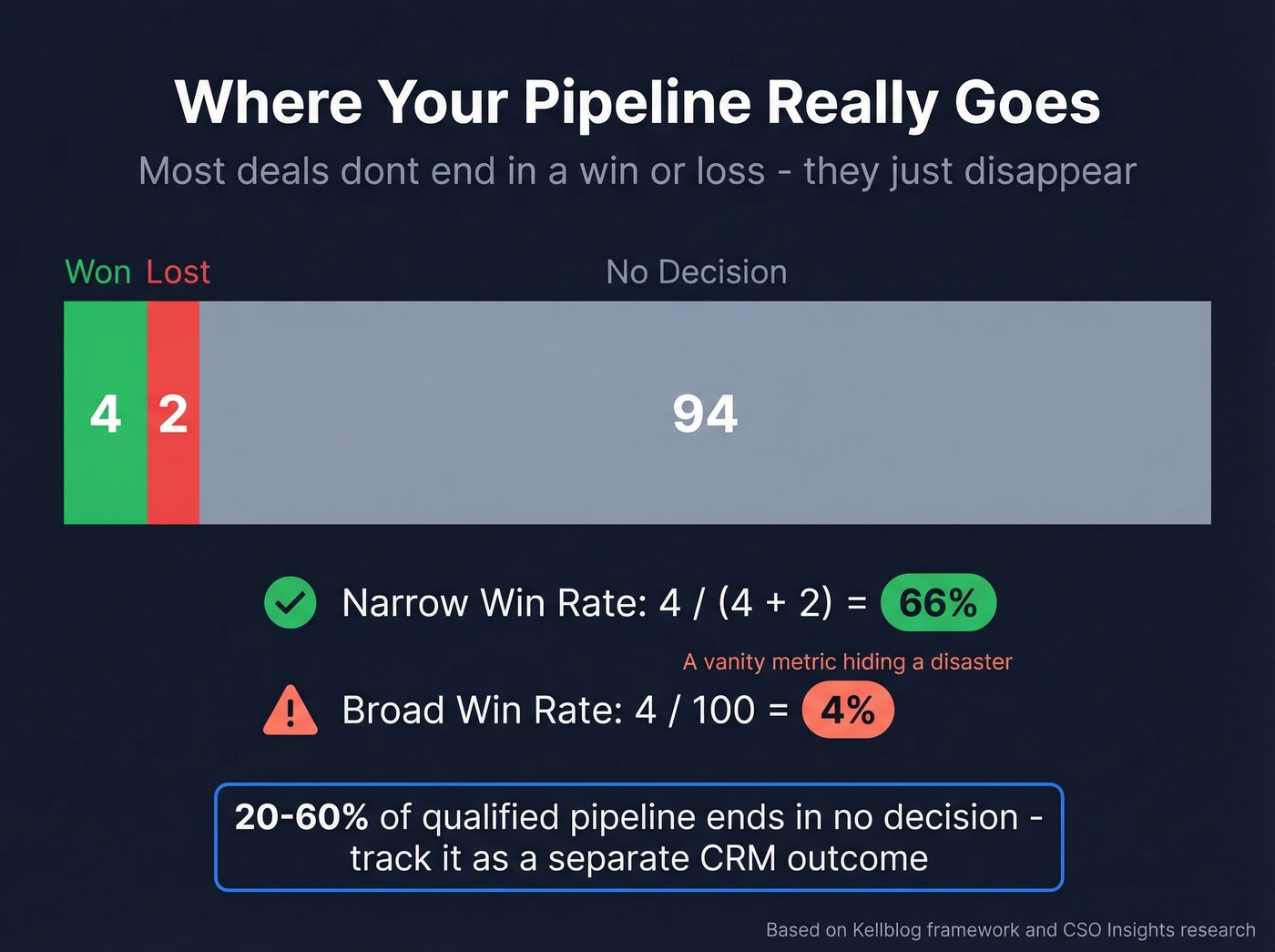 No-decision deals hidden in pipeline breakdown chart