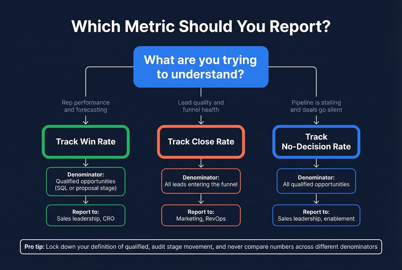 Decision tree for choosing win rate or close rate