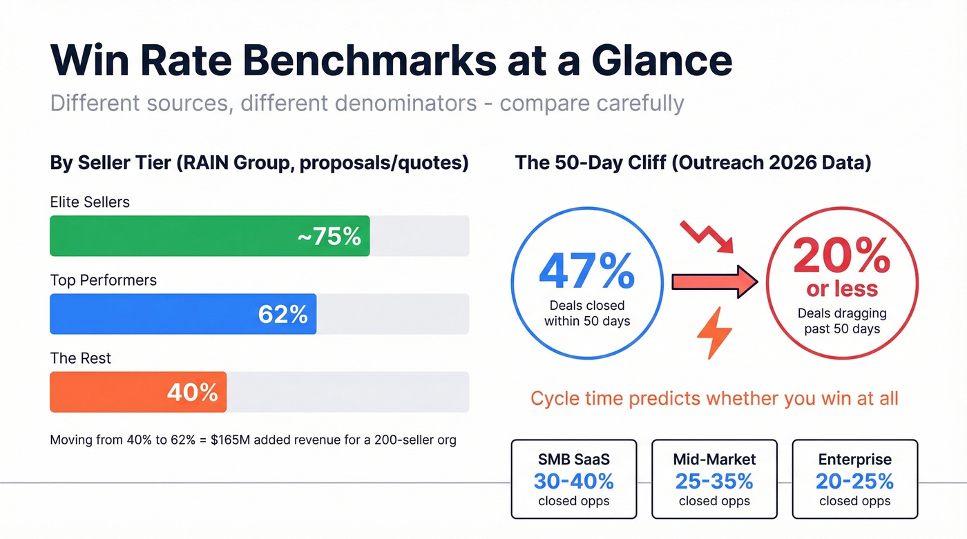 Win rate benchmarks by tier and deal speed