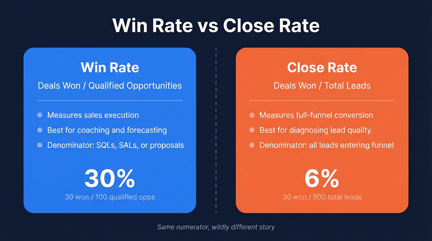 Win rate vs close rate formula comparison diagram