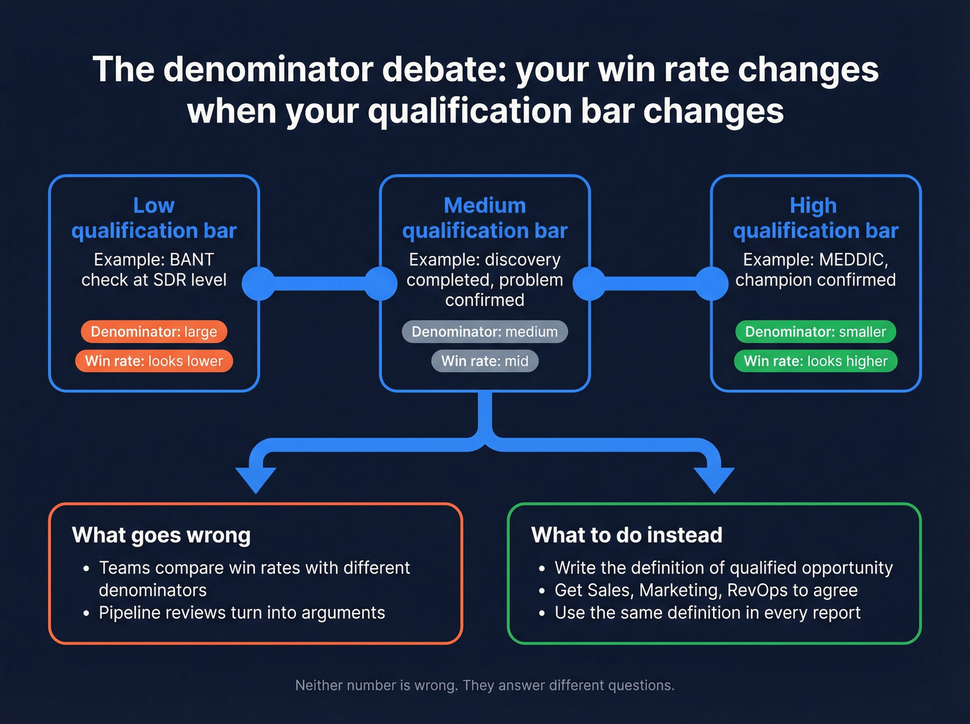 How qualification definitions change win rate denominator