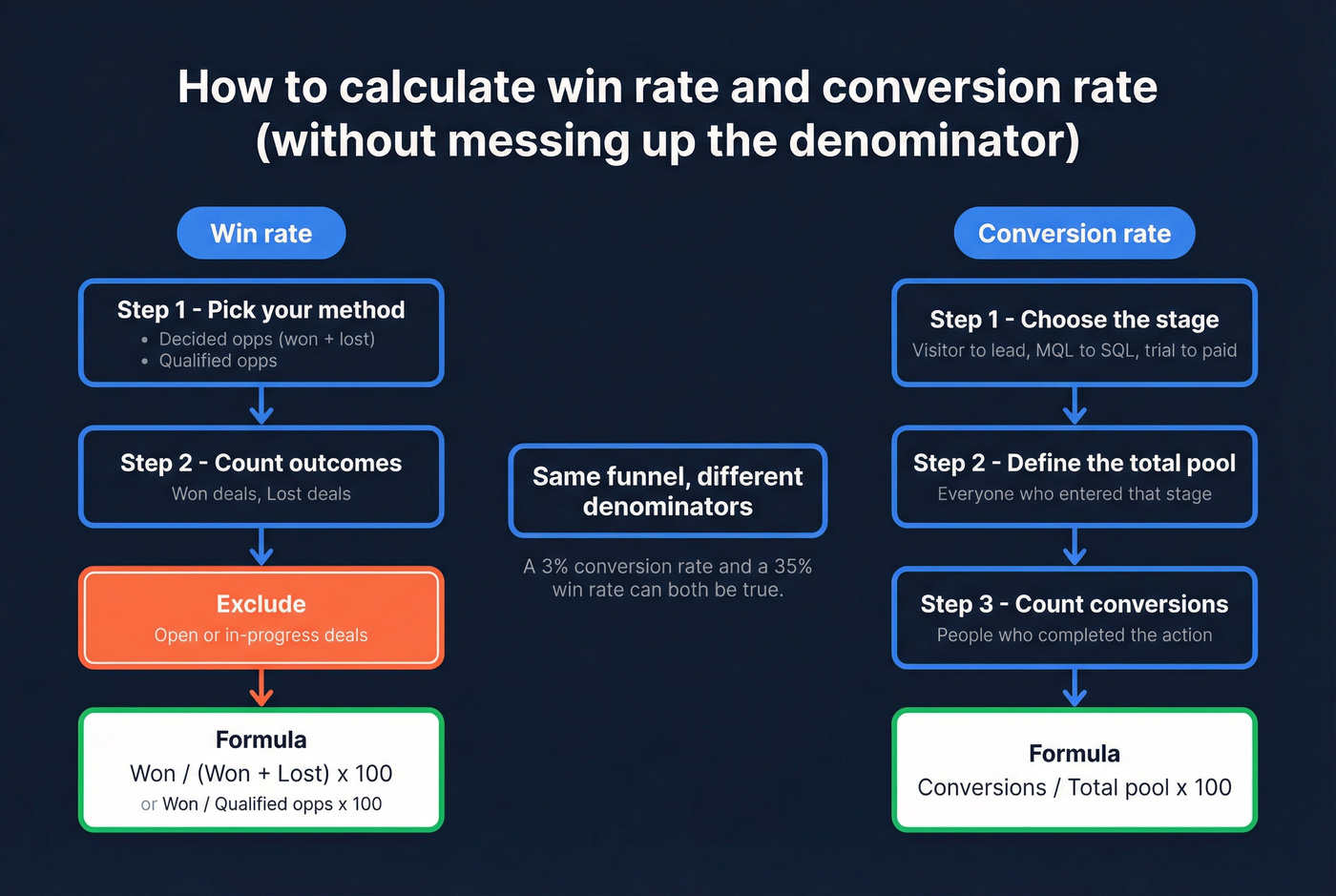 Step-by-step formulas and what to exclude