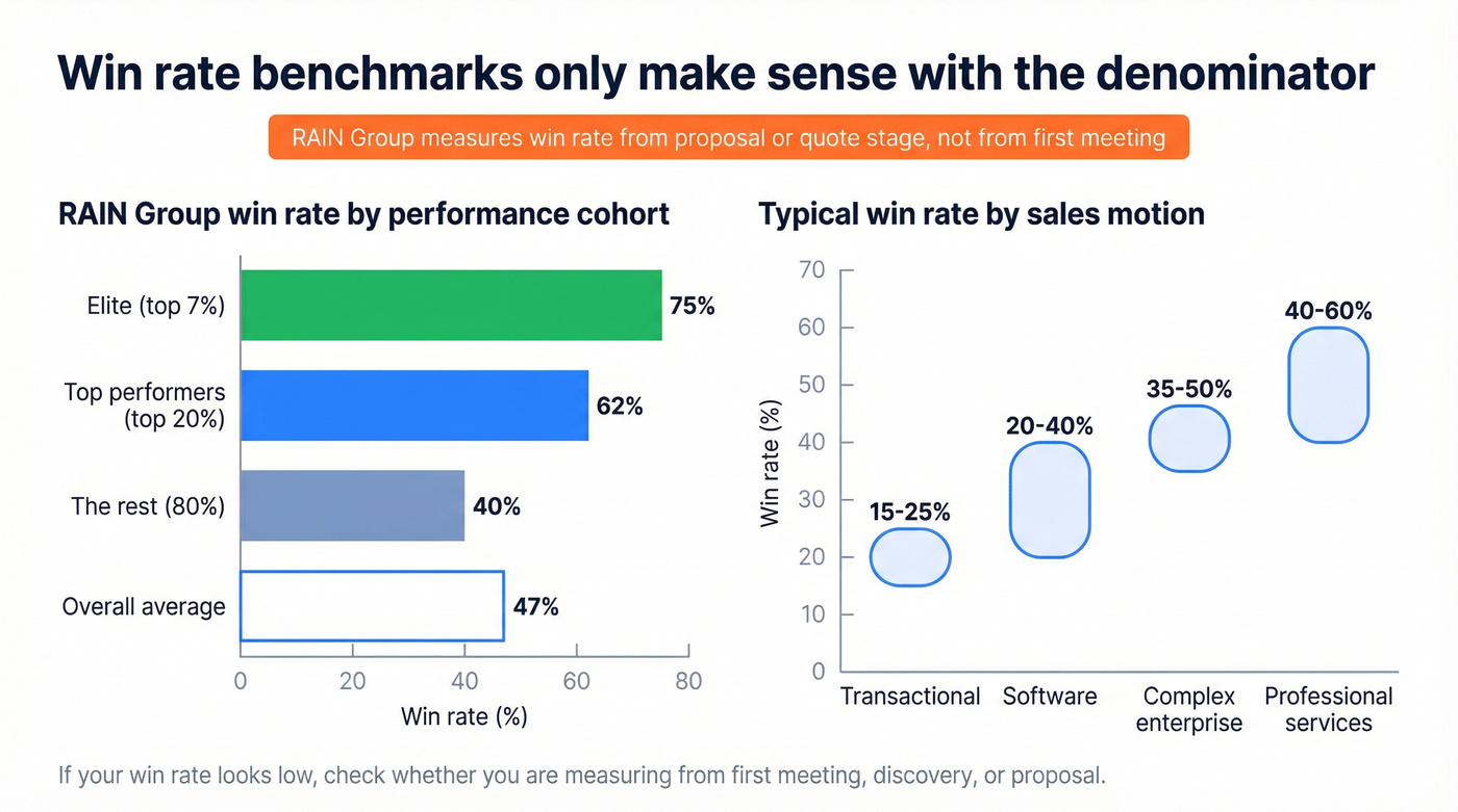 Win rate benchmarks by cohort and sales motion