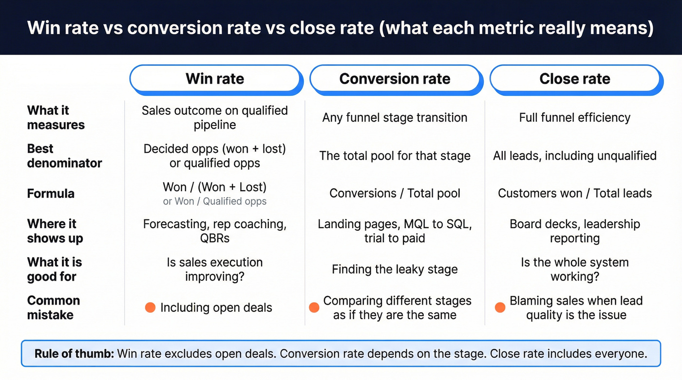 Win rate vs conversion rate vs close rate comparison