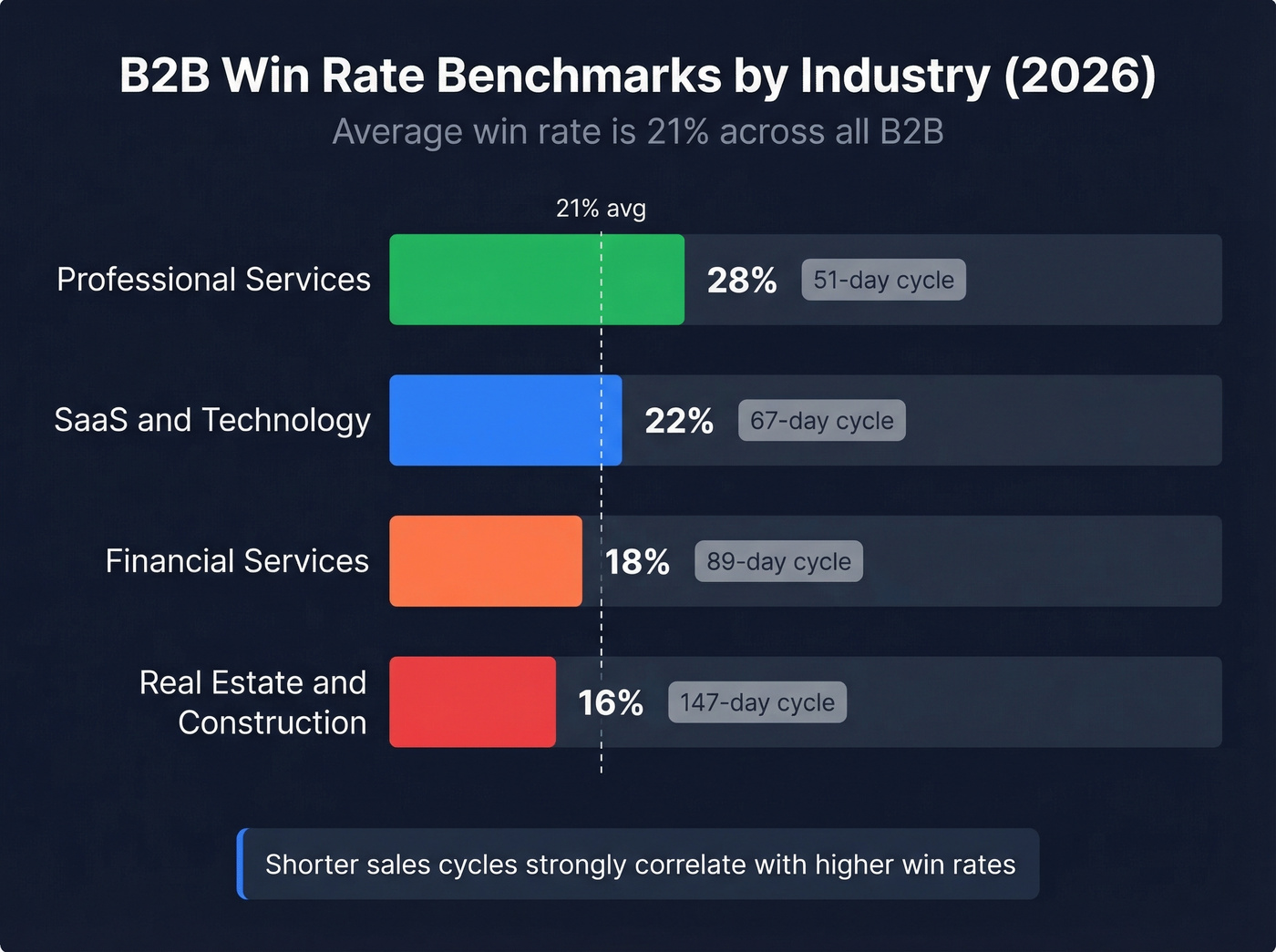 Horizontal bar chart of B2B win rate benchmarks by industry