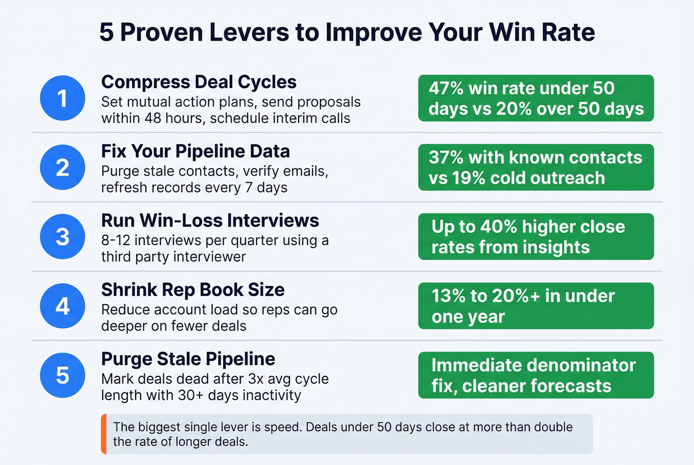 Five proven tactics to improve win rate with impact metrics