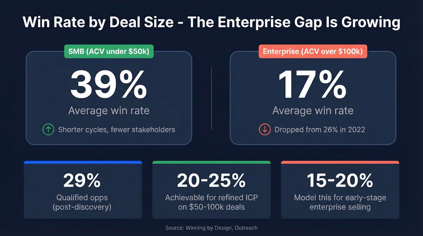 Win rate comparison by deal size showing SMB vs enterprise trends