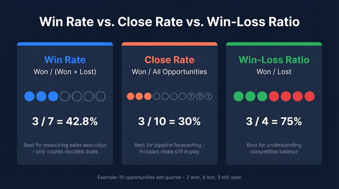 Visual comparison of win rate, close rate, and win-loss ratio formulas