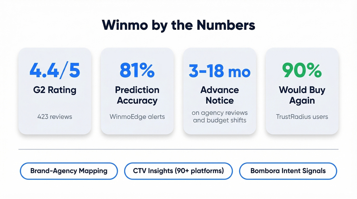 Winmo key stats and standout features highlight card