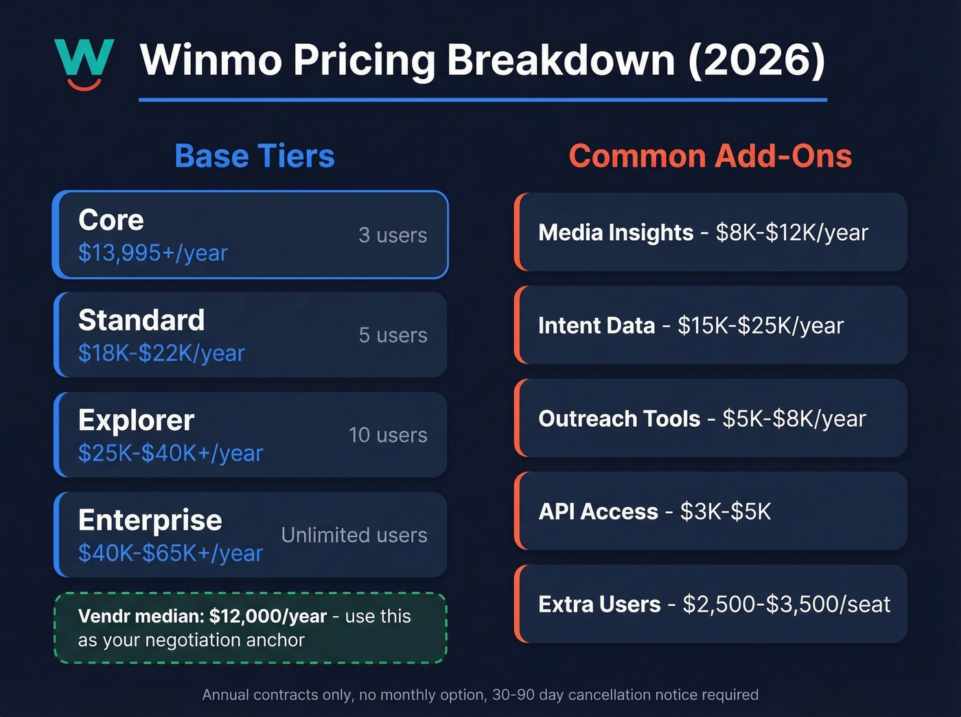 Winmo pricing tiers and add-on costs breakdown