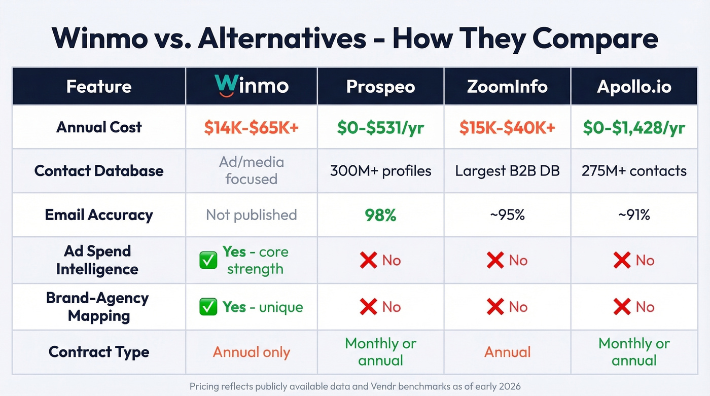 Winmo vs alternatives comparison across key dimensions