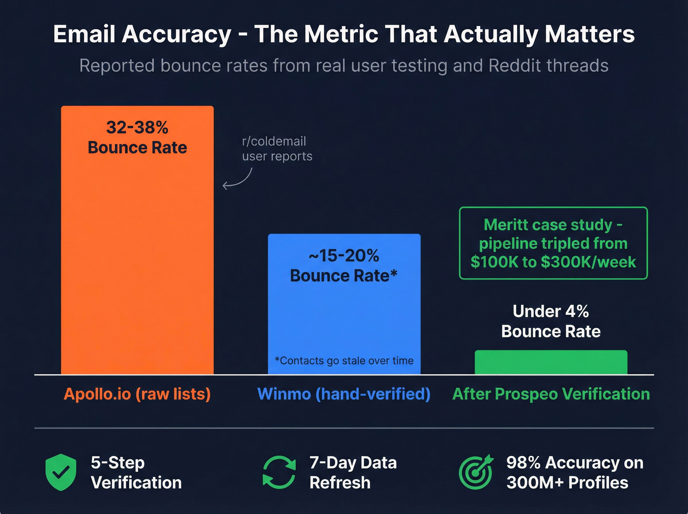 Email bounce rate comparison across Winmo Apollo and Prospeo