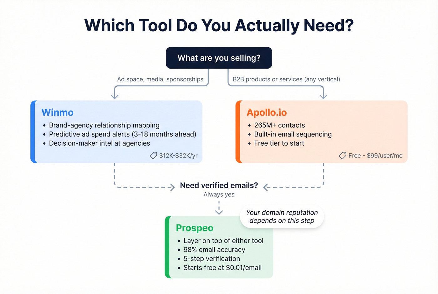 Decision tree for choosing Winmo Apollo or Prospeo
