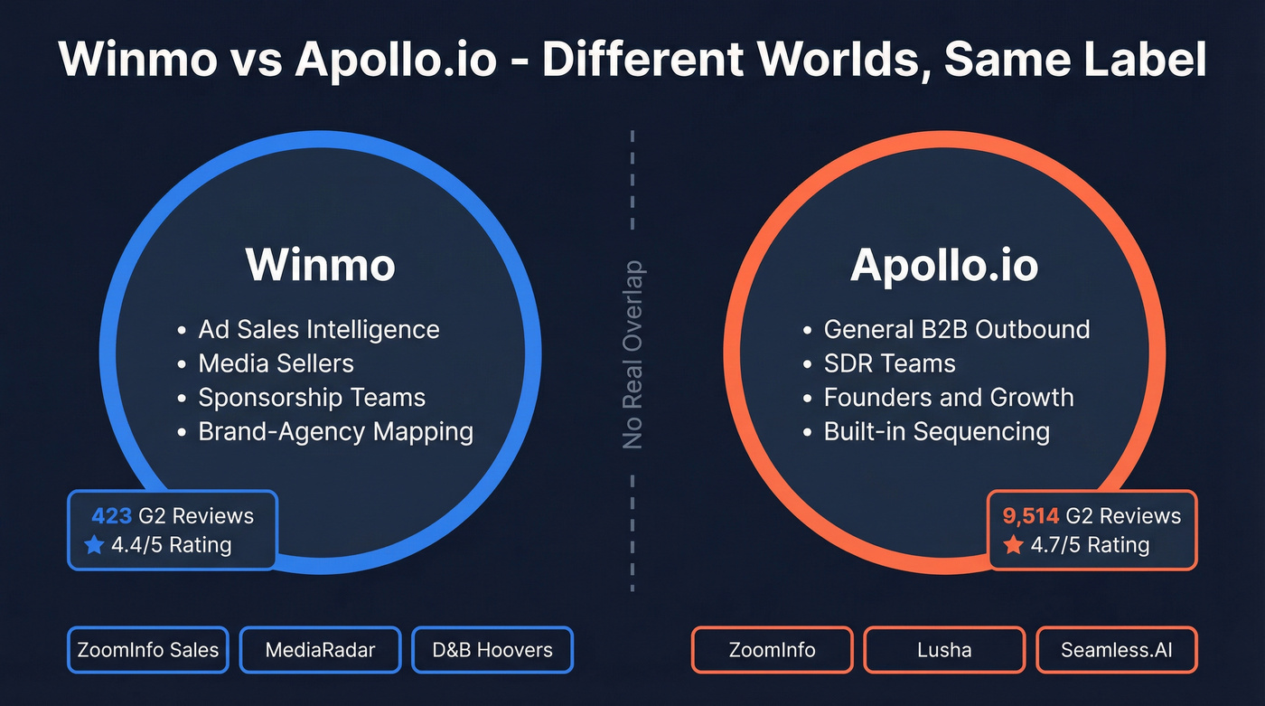 Winmo vs Apollo.io market positioning and audience overlap diagram