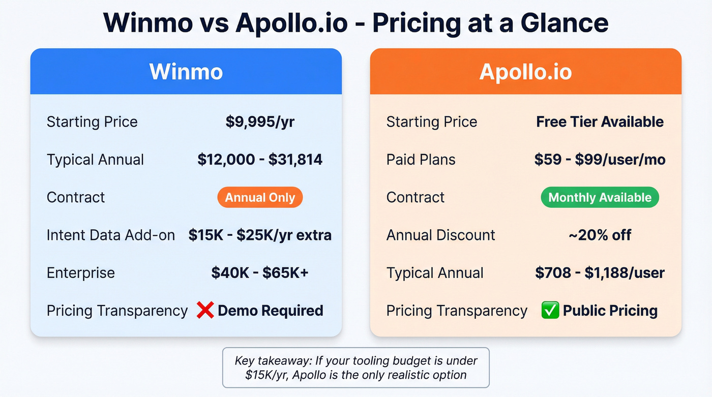 Winmo vs Apollo.io pricing comparison visual breakdown