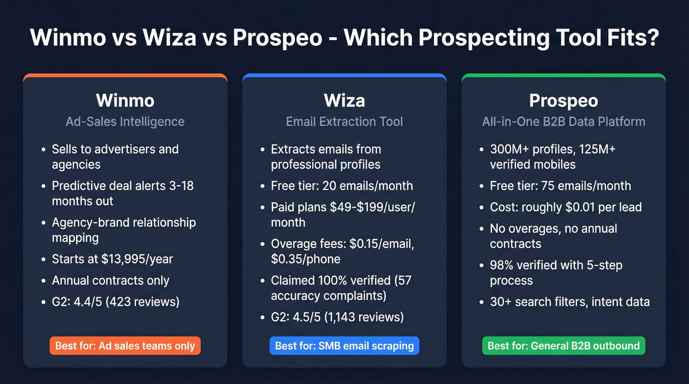 Winmo vs Wiza vs Prospeo side-by-side comparison