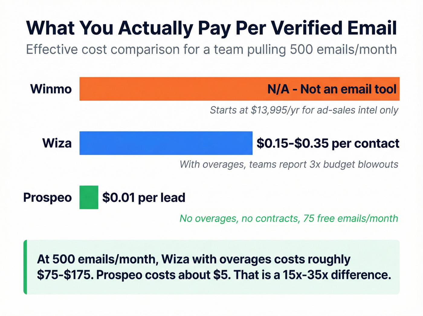 Cost per verified email comparison across three tools