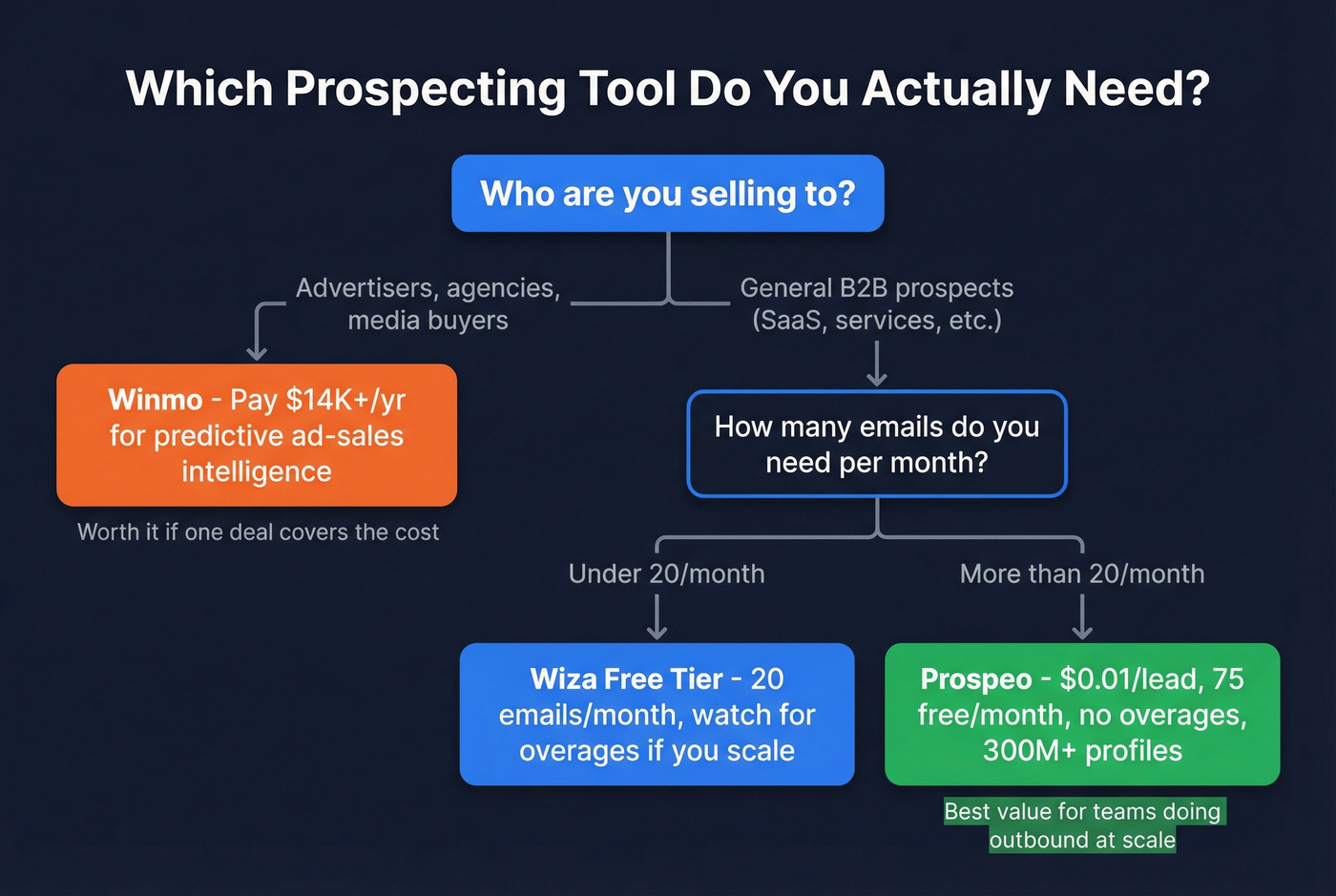 Decision flowchart for choosing the right prospecting tool